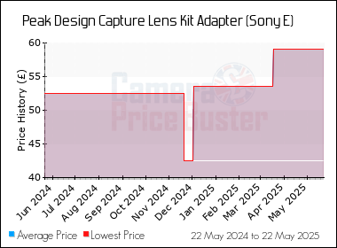 Best Price History for the Peak Design Capture Lens Kit Adapter (Sony E)
